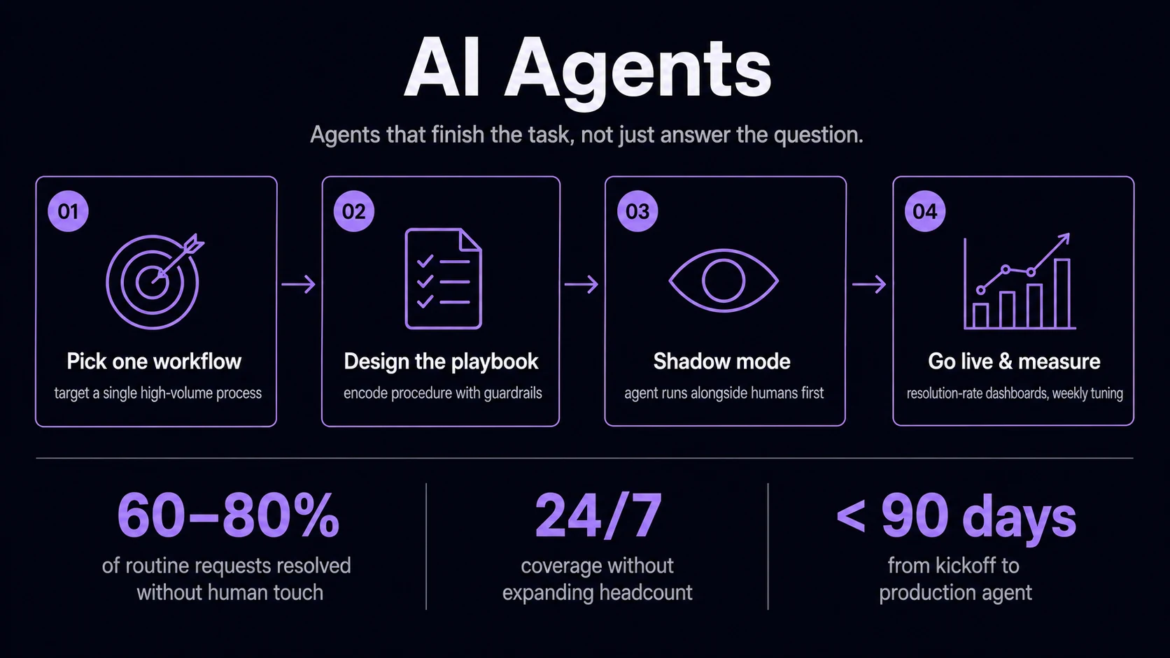 Agents that finish the task, not just answer the question.