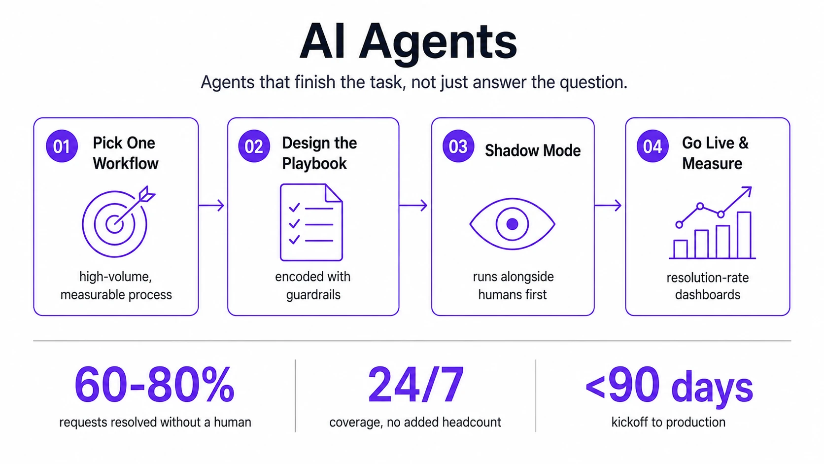 Agents that finish the task, not just answer the question.