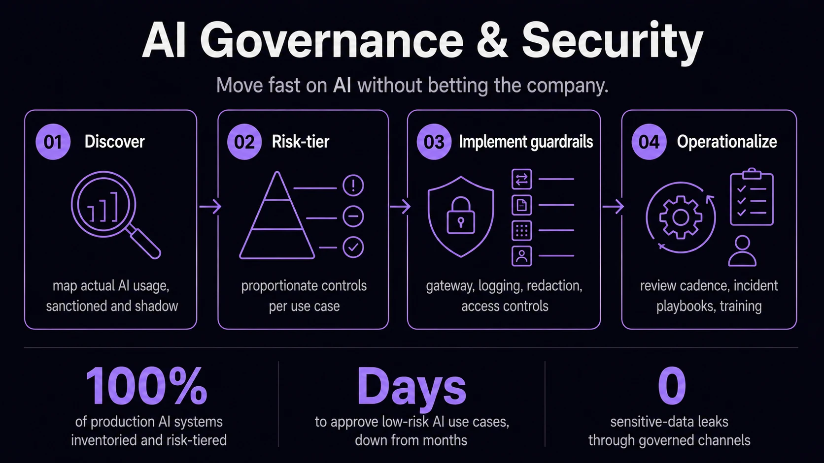 Move fast on AI without betting the company.