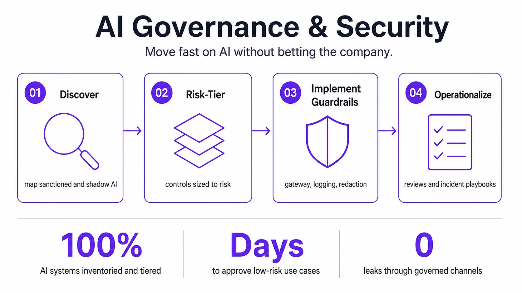 Move fast on AI without betting the company.