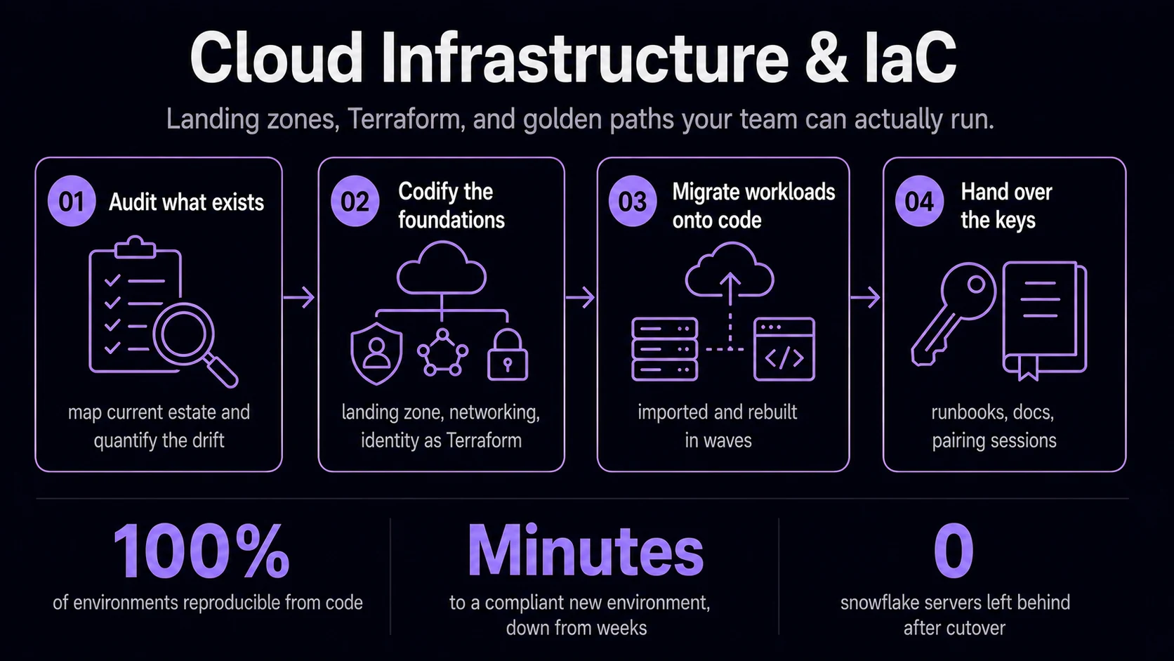 Landing zones, Terraform, and golden paths your team can actually run.