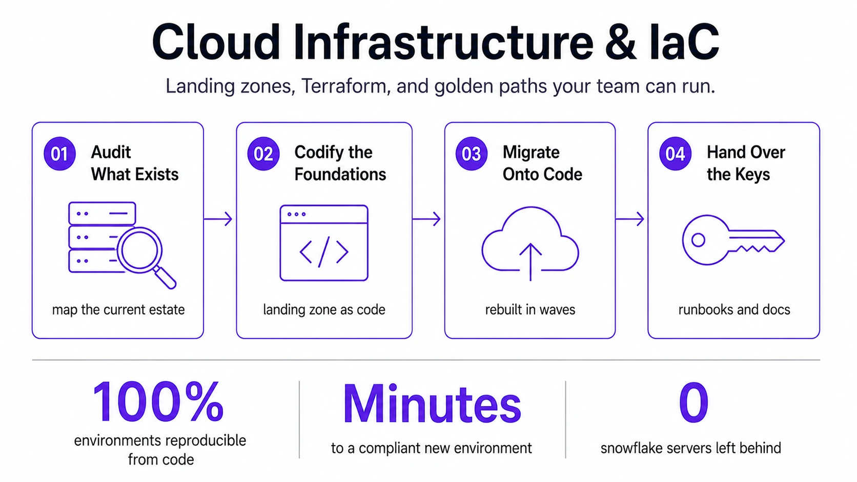 Landing zones, Terraform, and golden paths your team can actually run.