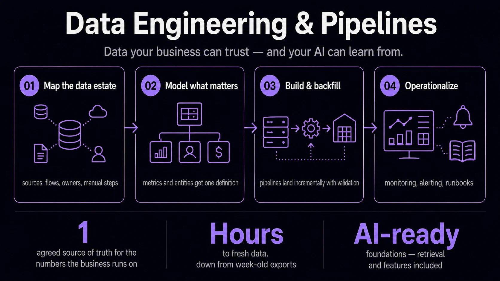 Data your business can trust — and your AI can learn from.