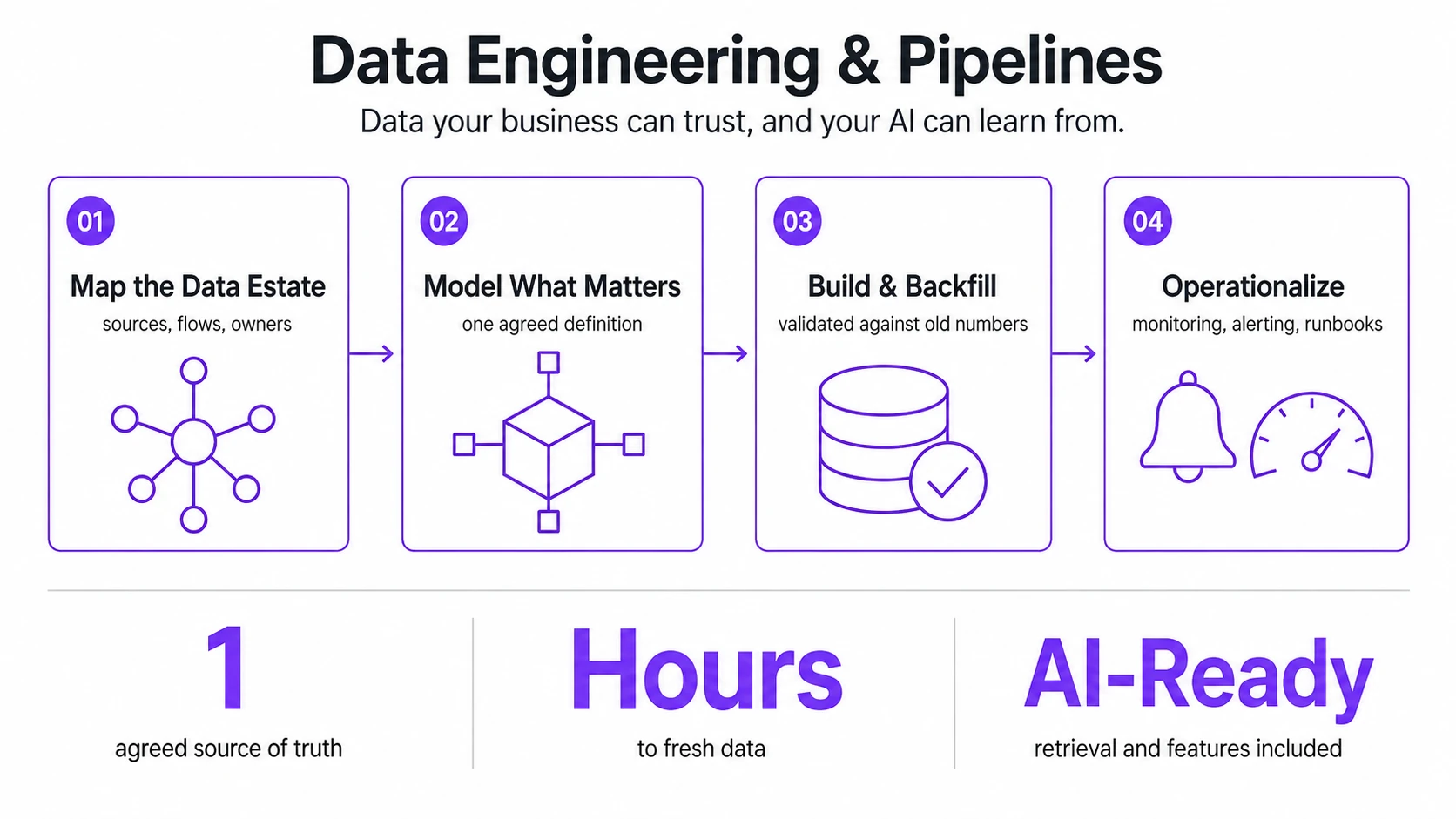 Data your business can trust — and your AI can learn from.