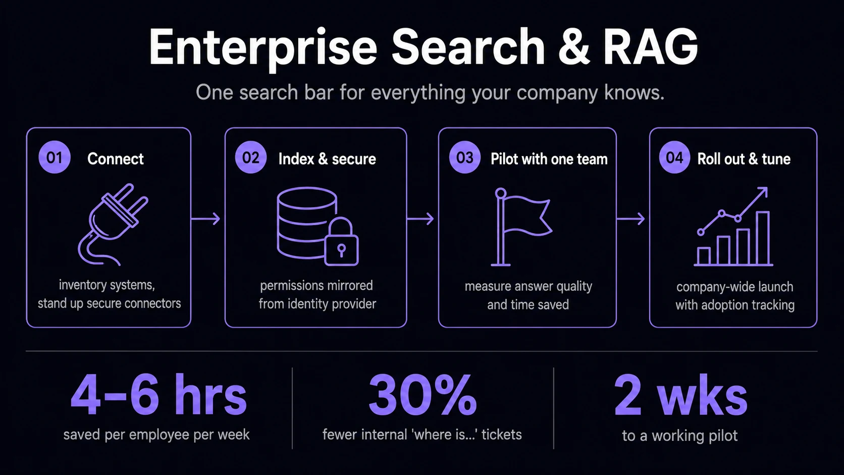 One search bar for everything your company knows.