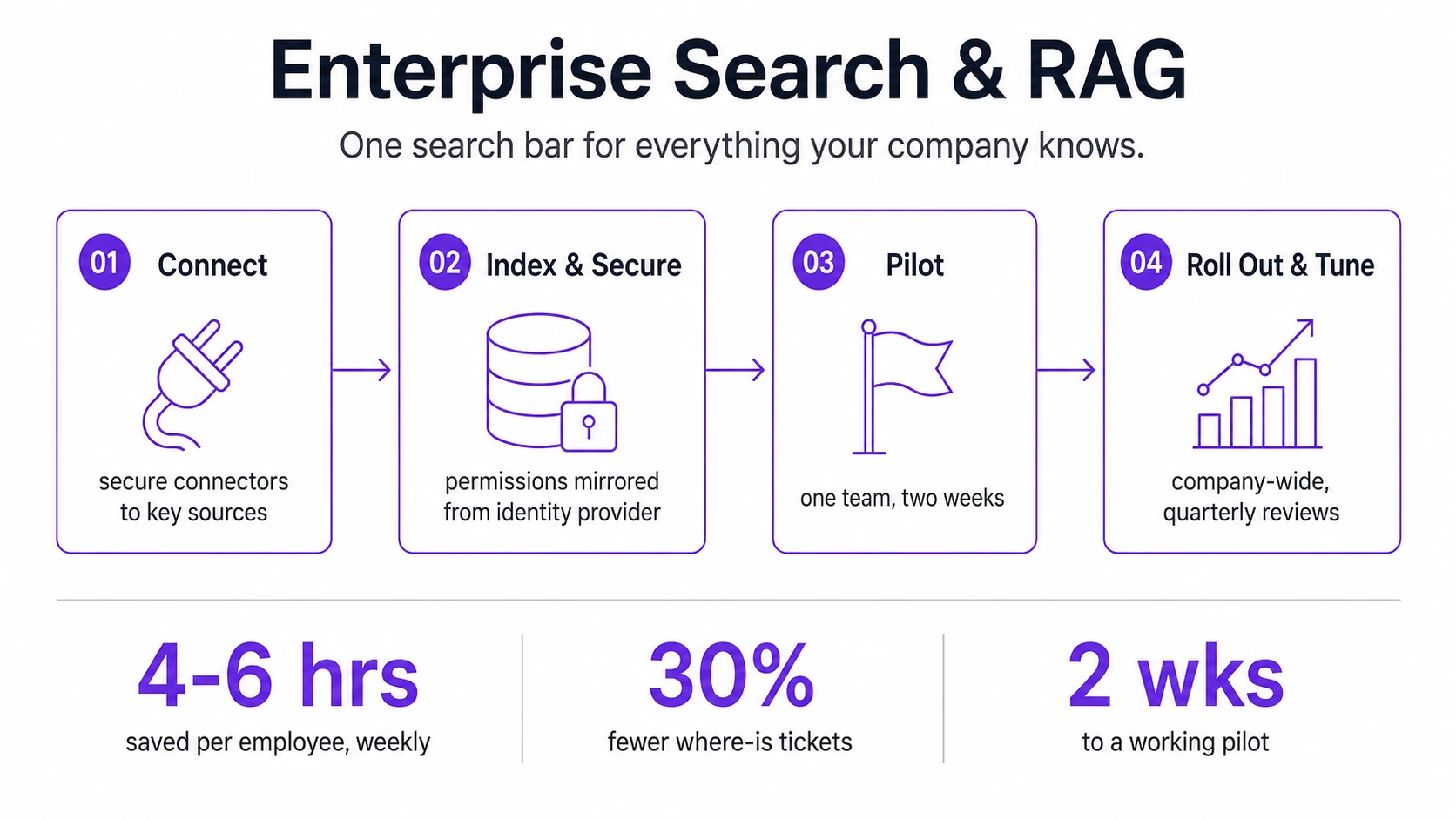 One search bar for everything your company knows.