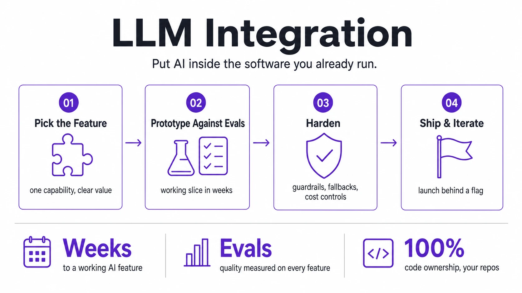 Put AI inside the software you already run.