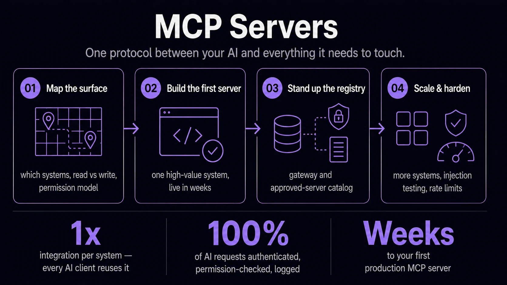 One protocol between your AI and everything it needs to touch.