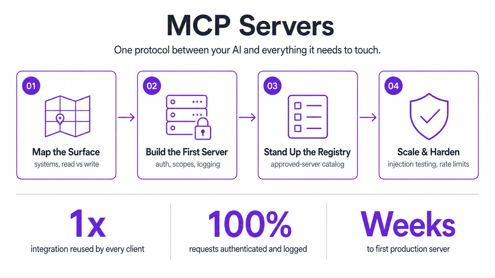 One protocol between your AI and everything it needs to touch.
