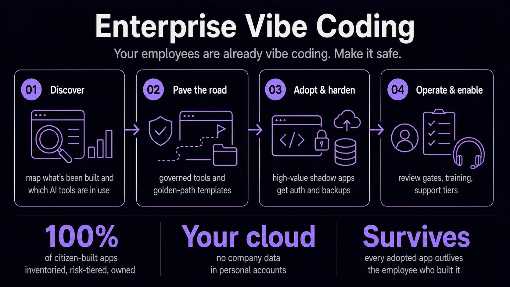 Your employees are already vibe coding. Make it safe.
