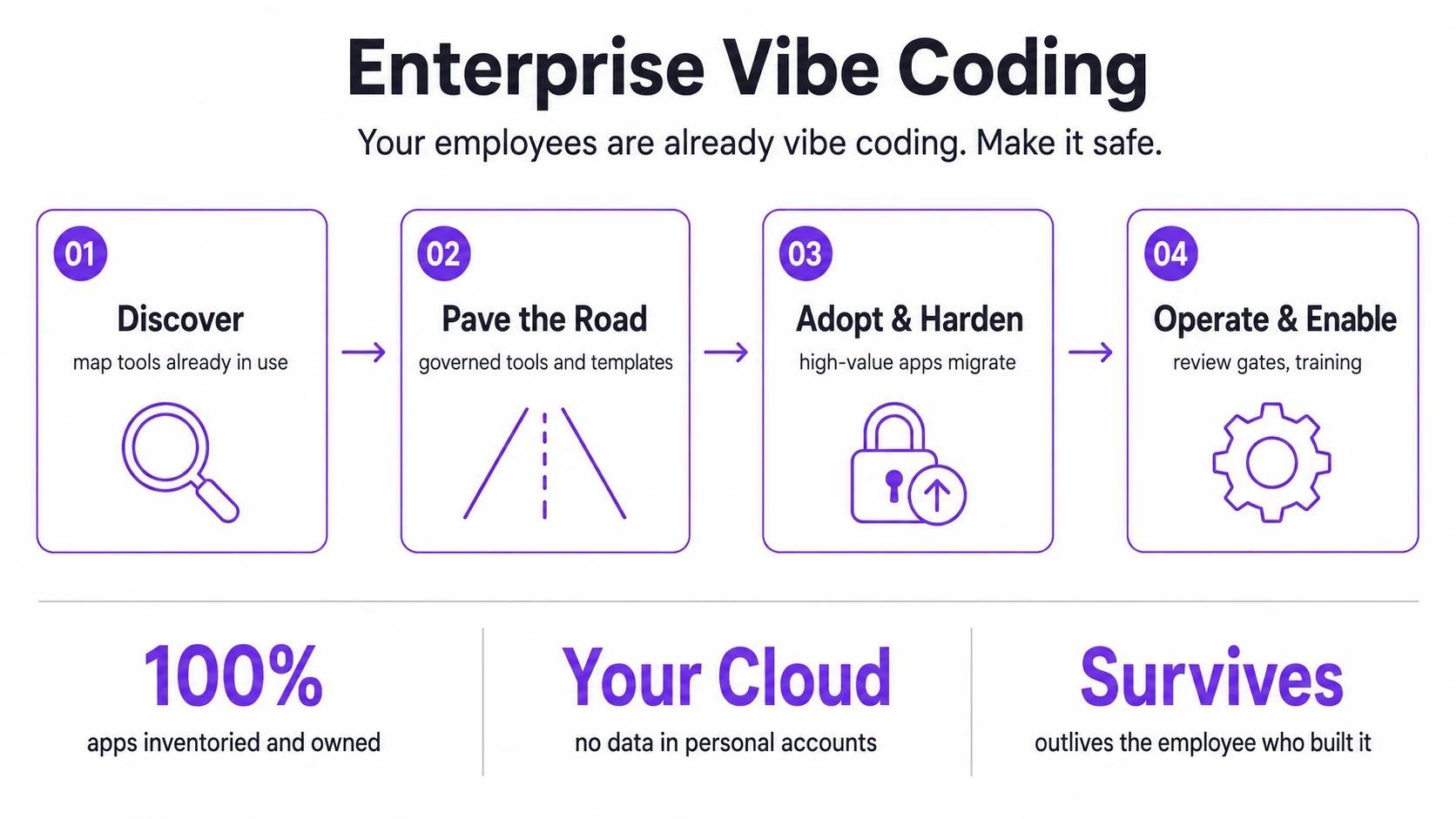 Your employees are already vibe coding. Make it safe.