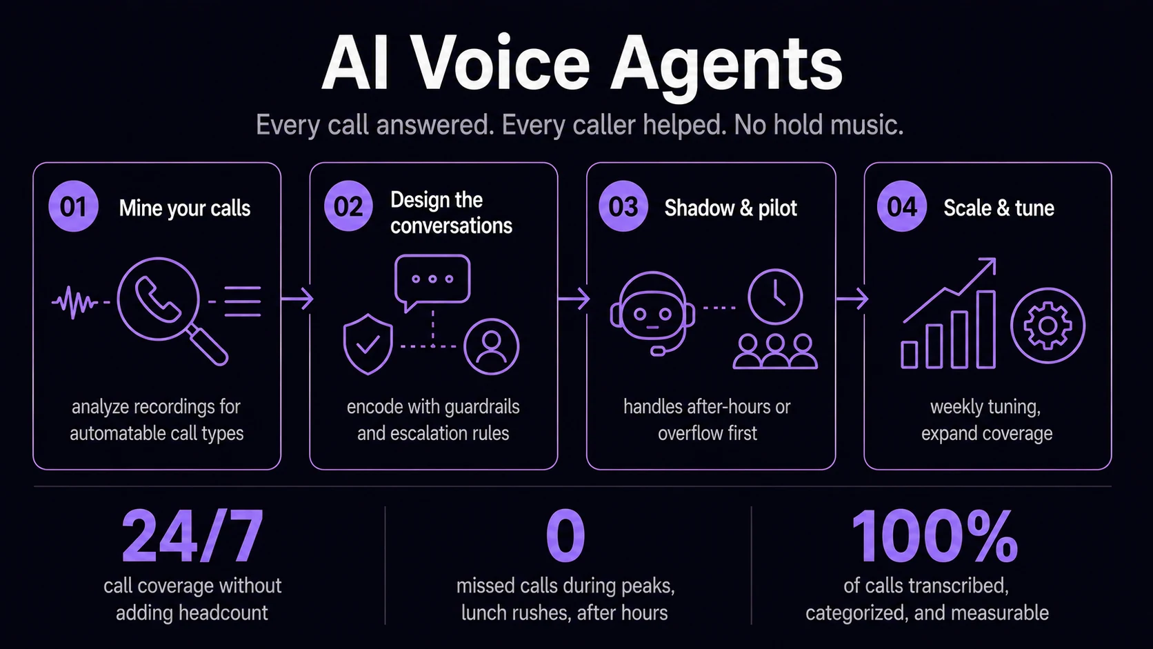 Every call answered. Every caller helped. No hold music.