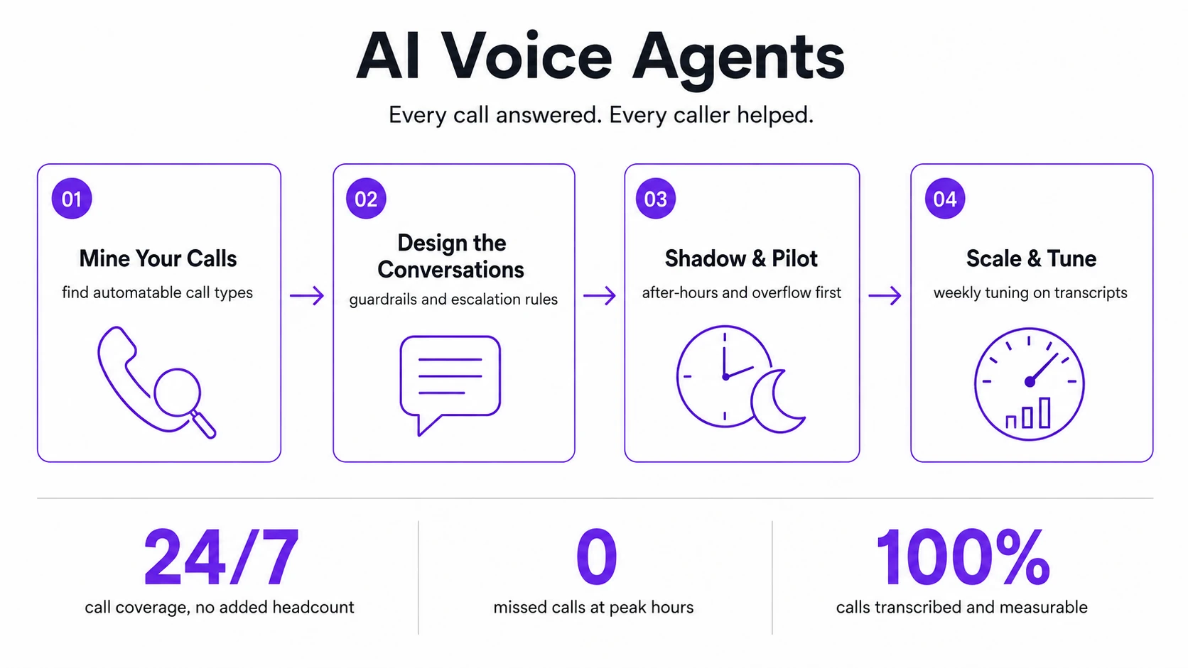 Every call answered. Every caller helped. No hold music.