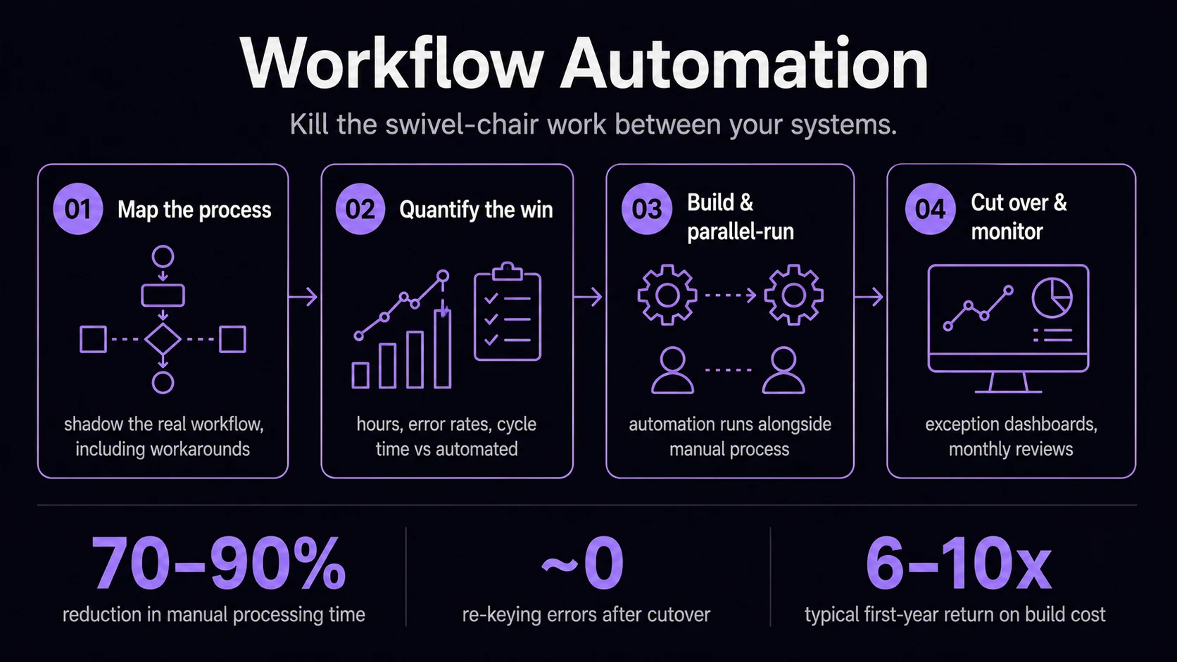 Kill the swivel-chair work between your systems.