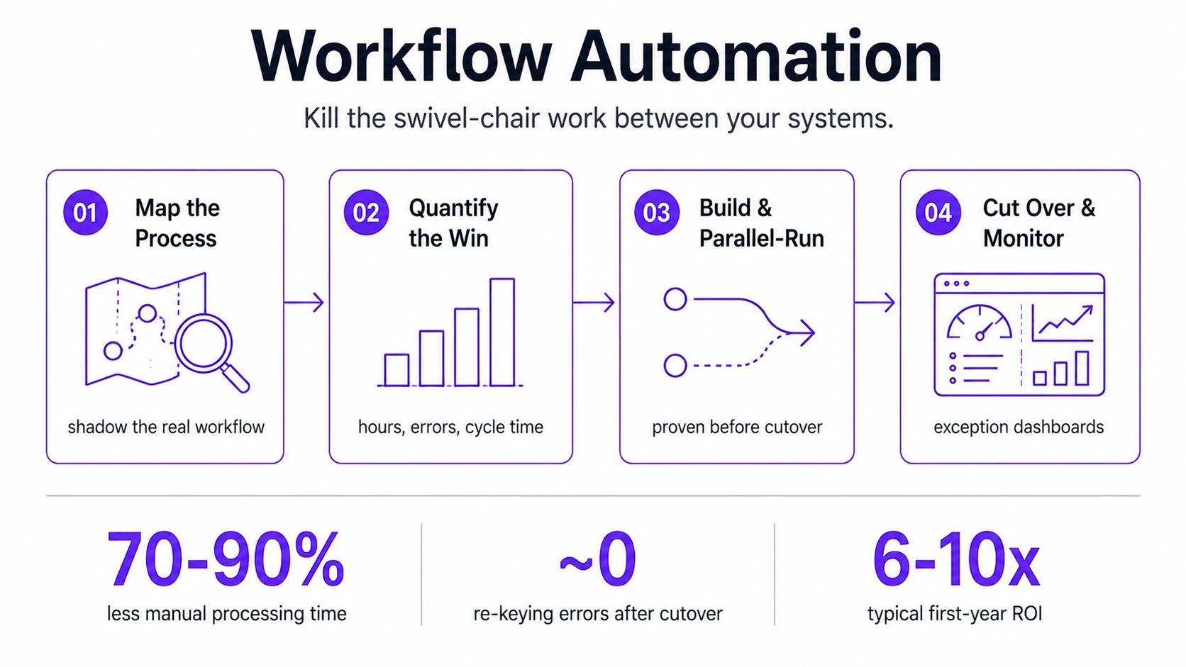 Kill the swivel-chair work between your systems.